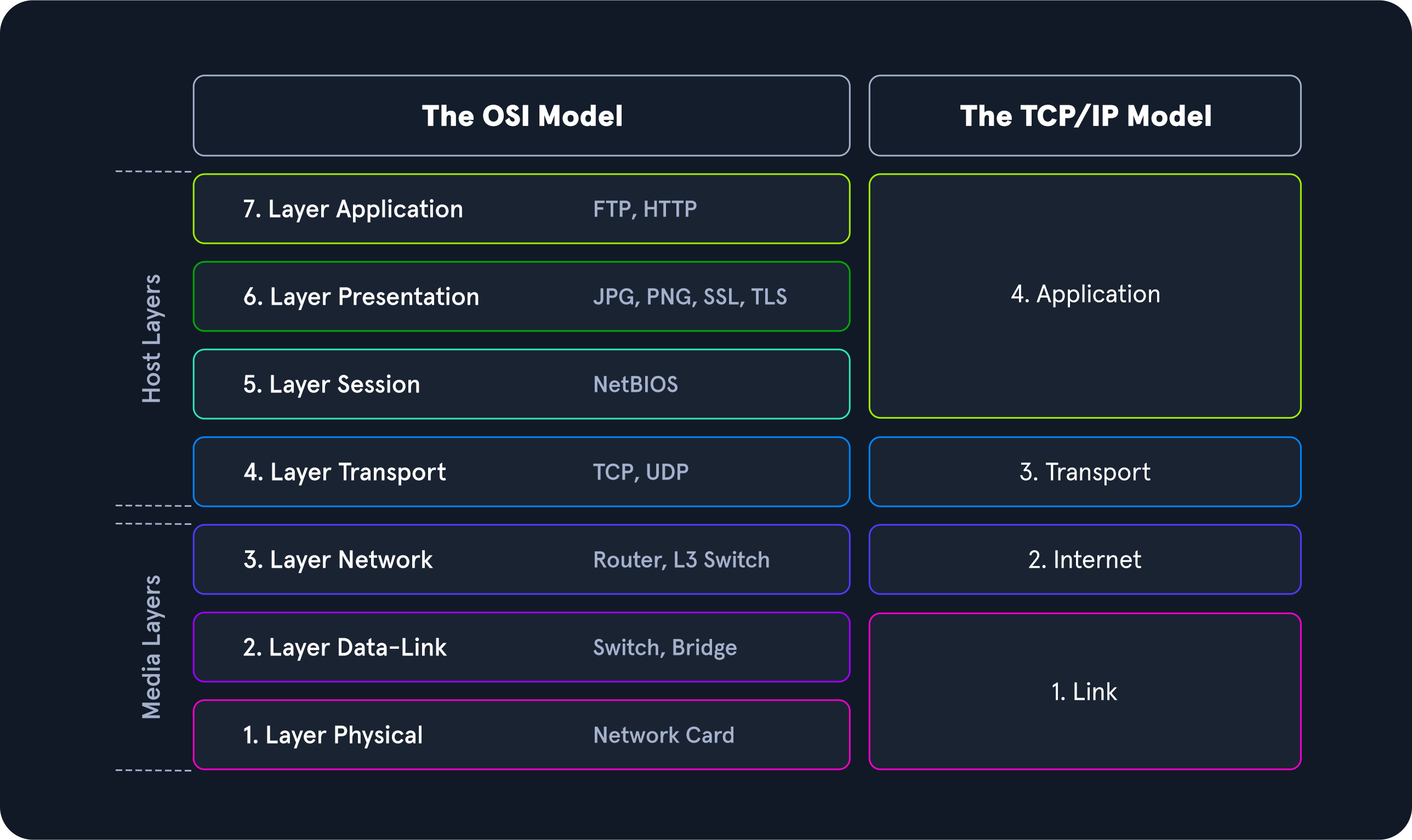 Network Models