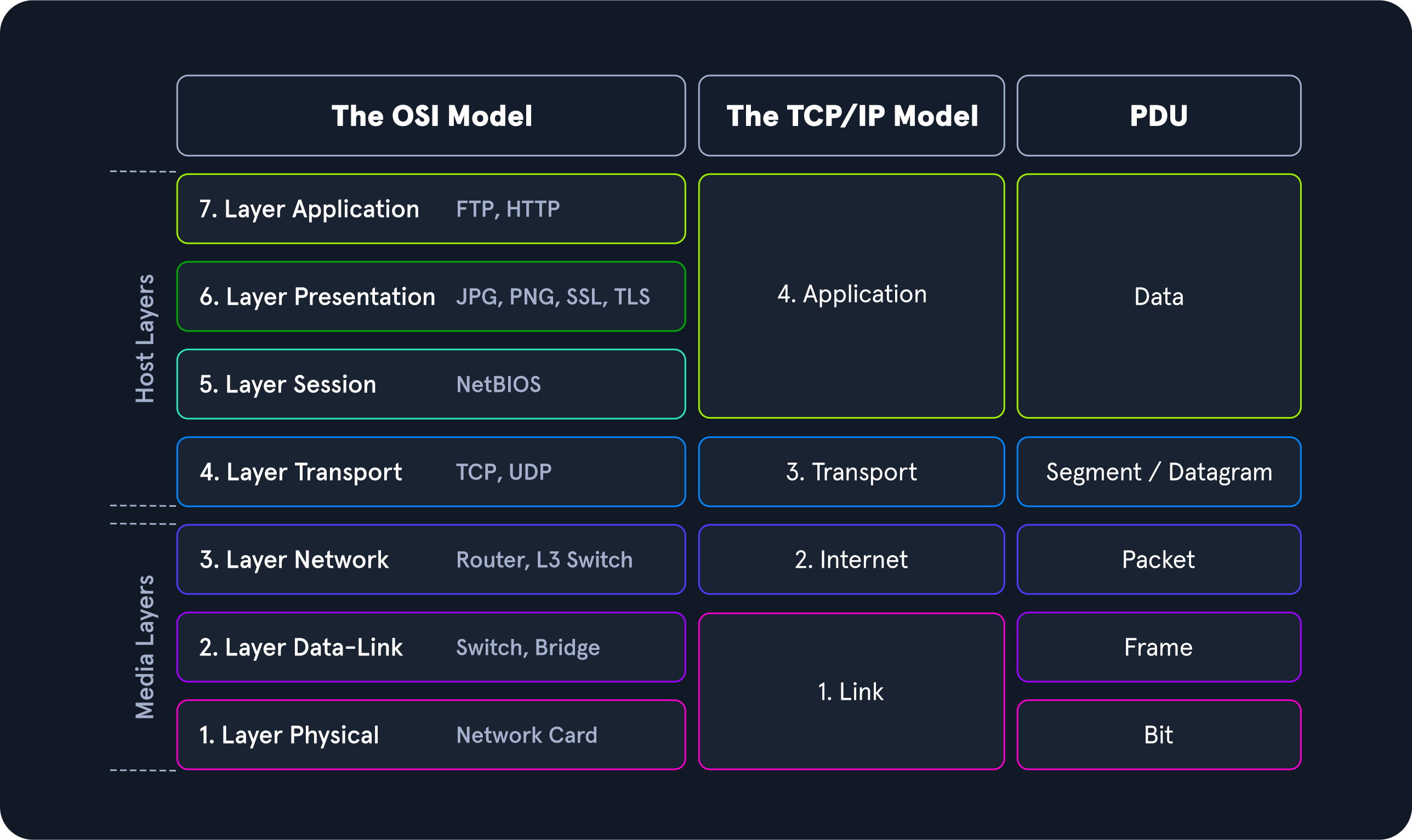 Network Models PDU