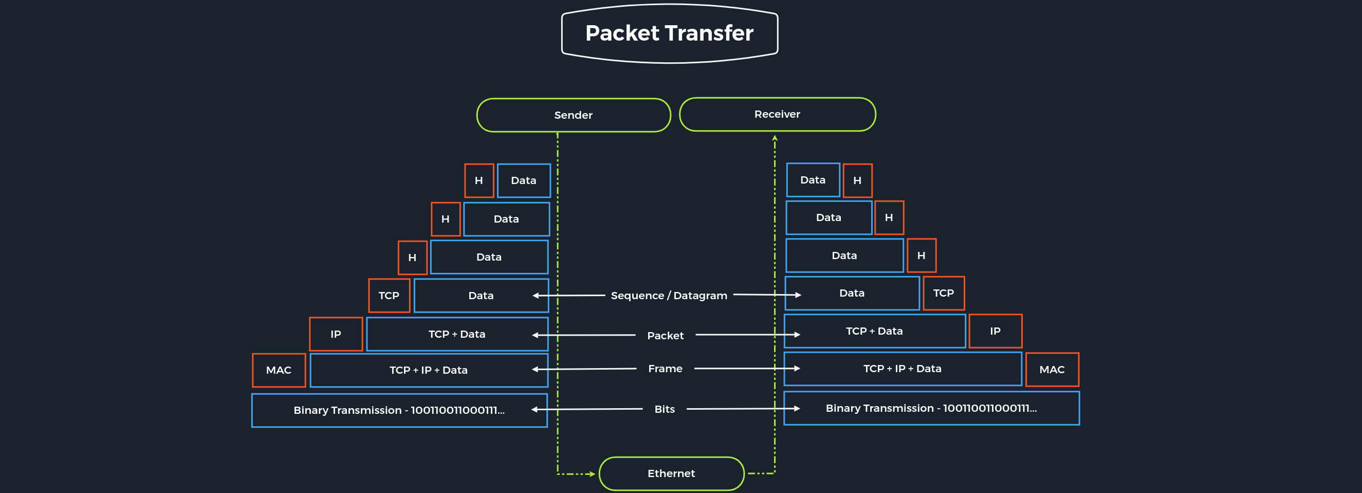 Packet Transfer